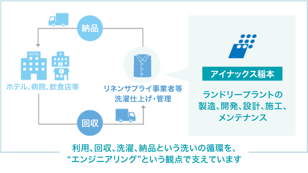 利用、回収、洗濯、納品という洗いの循環を、“エンジニアリング”という観点で支えています