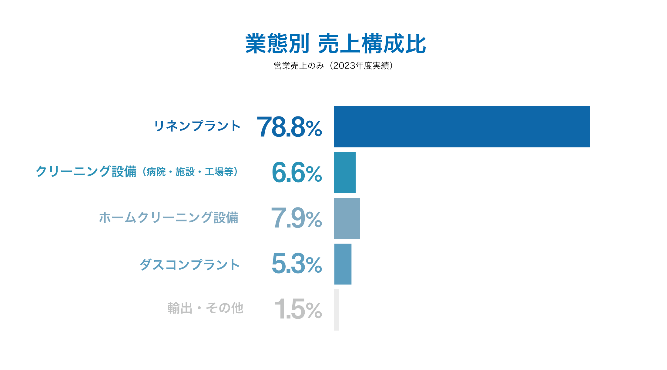 業態別 売上構成比