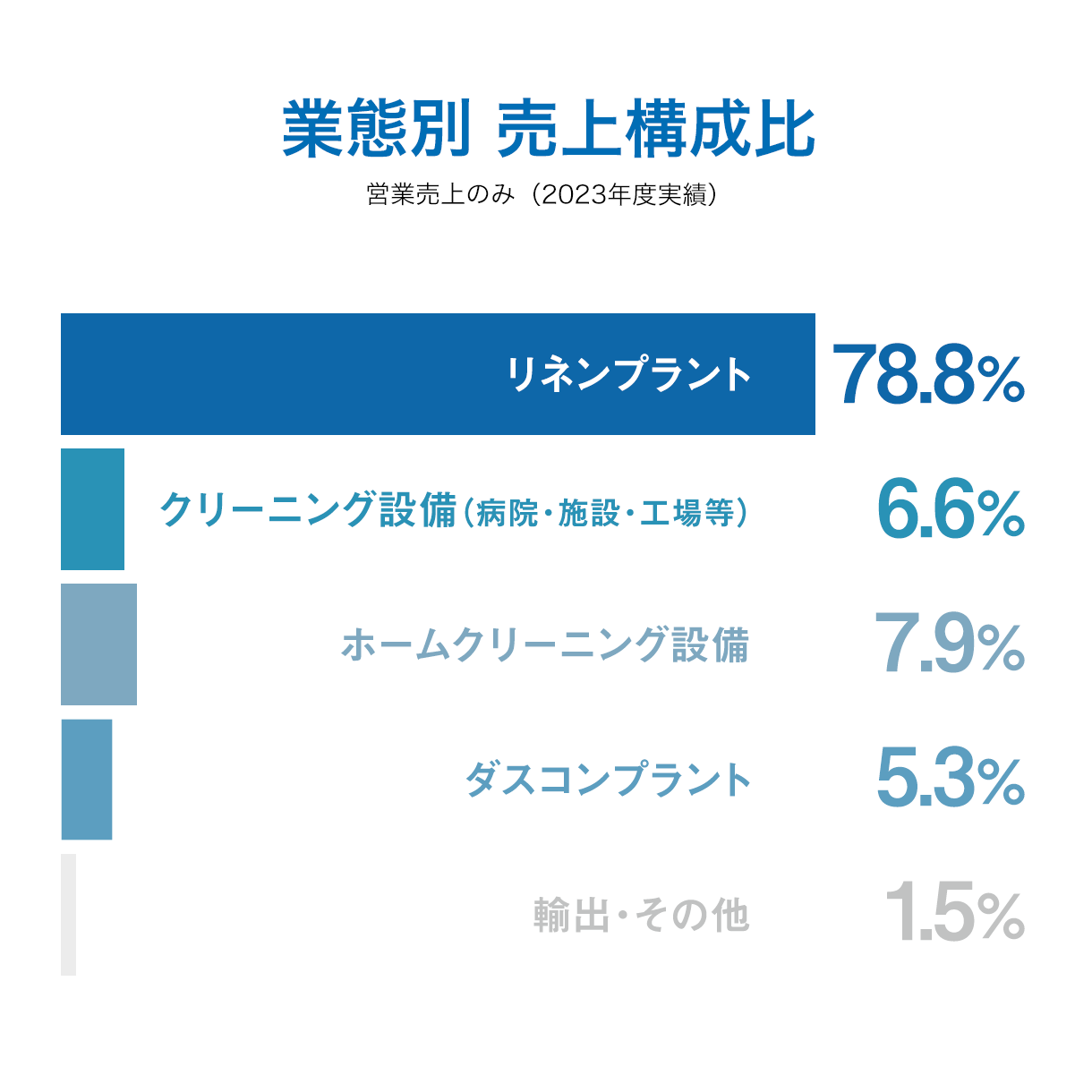 業態別 売上構成比