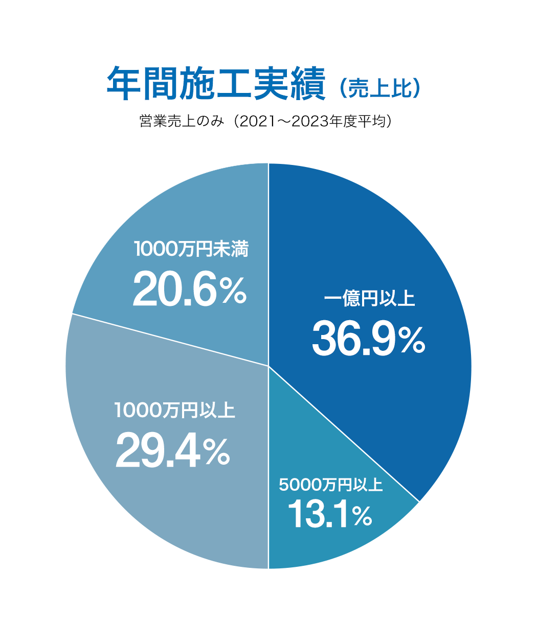 年間施工実績（売上比）