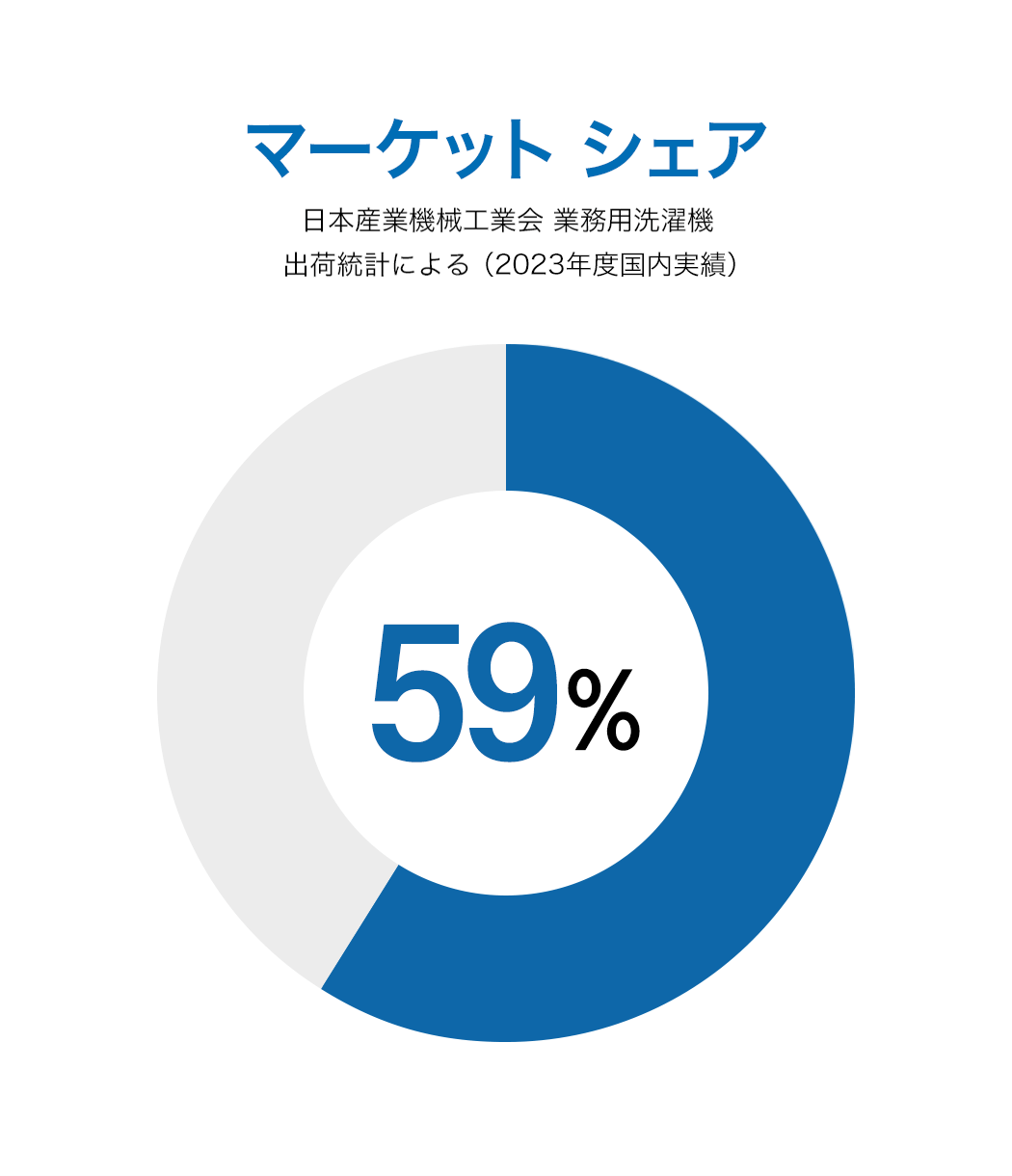 シェア率