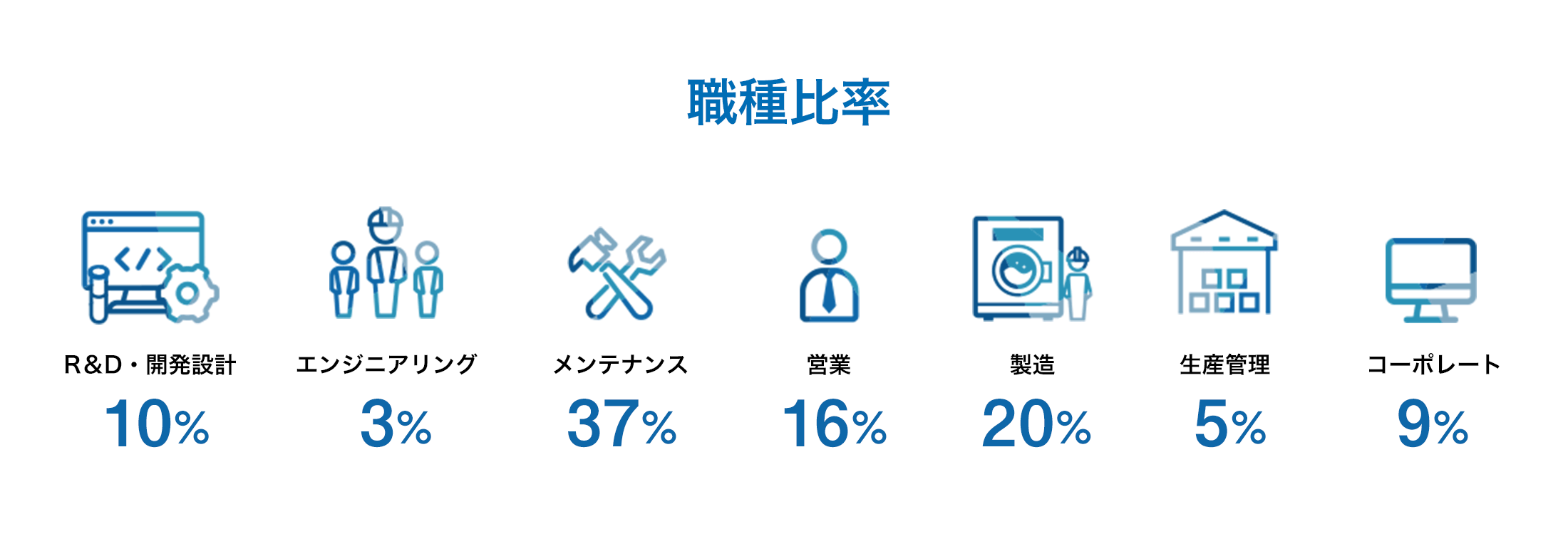 職種比率