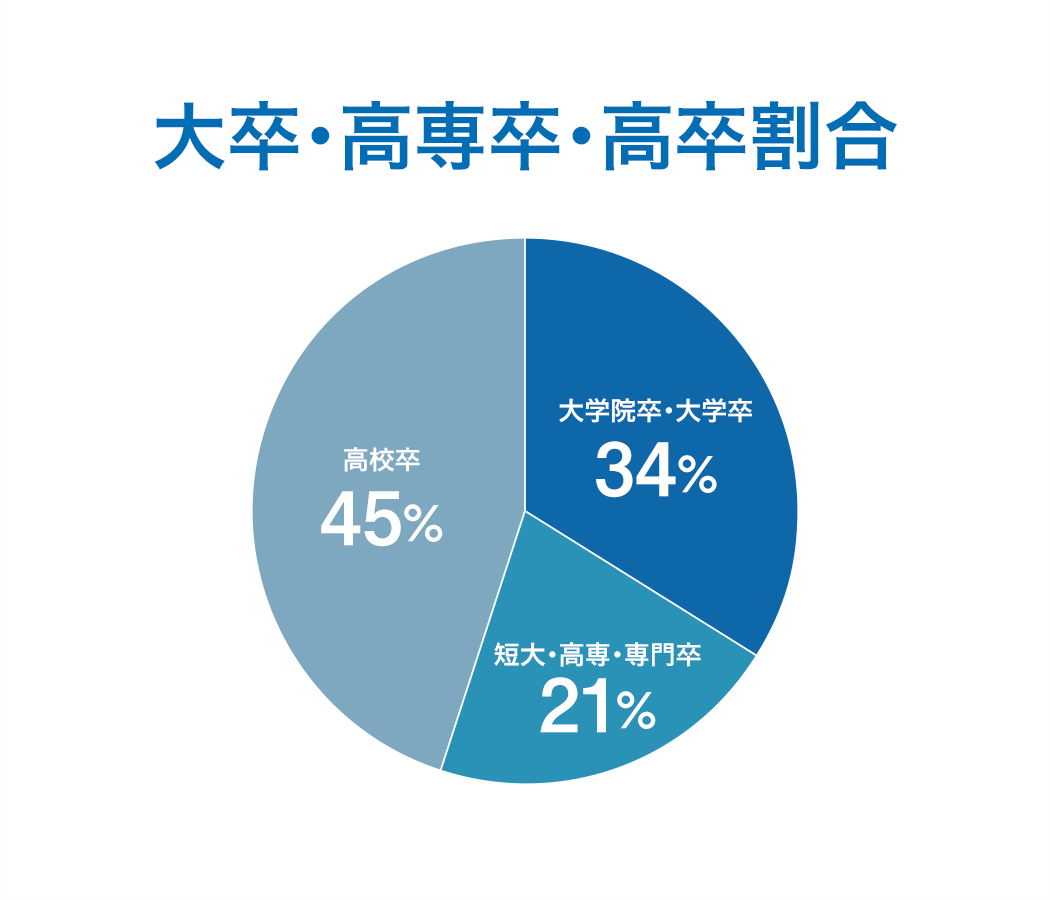 大卒・高卒・高専卒割合