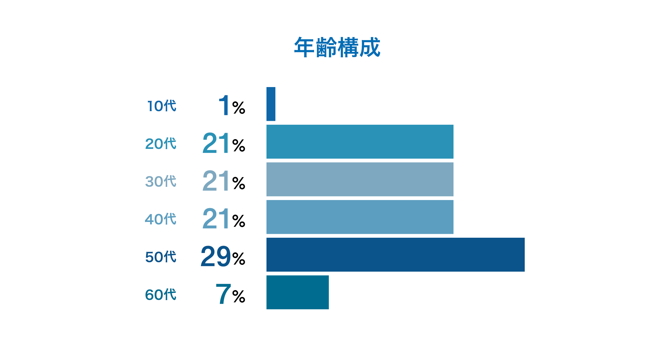 年齢構成