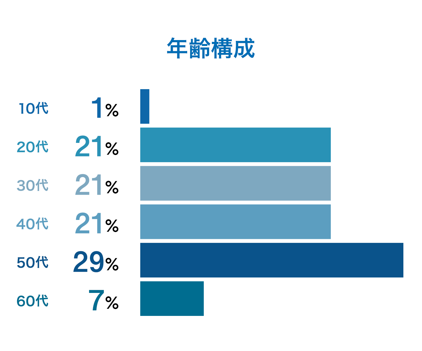 年齢構成