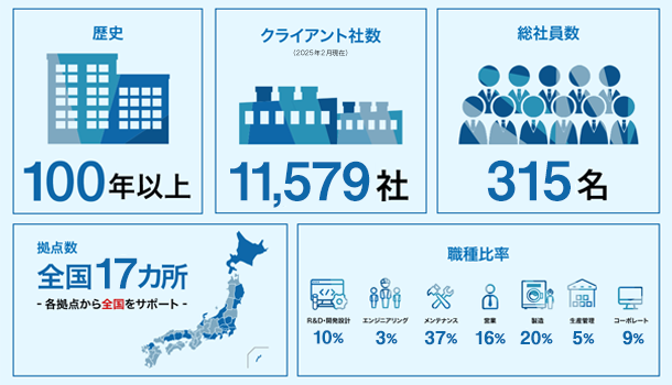 数字で見るアイナックス稲本